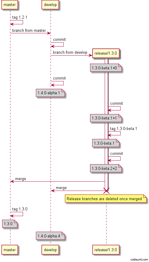 Gitflow Hotfix Branch Example 