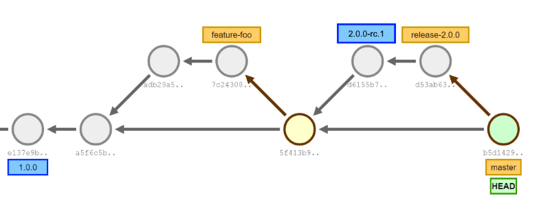 gitlab branching strategy