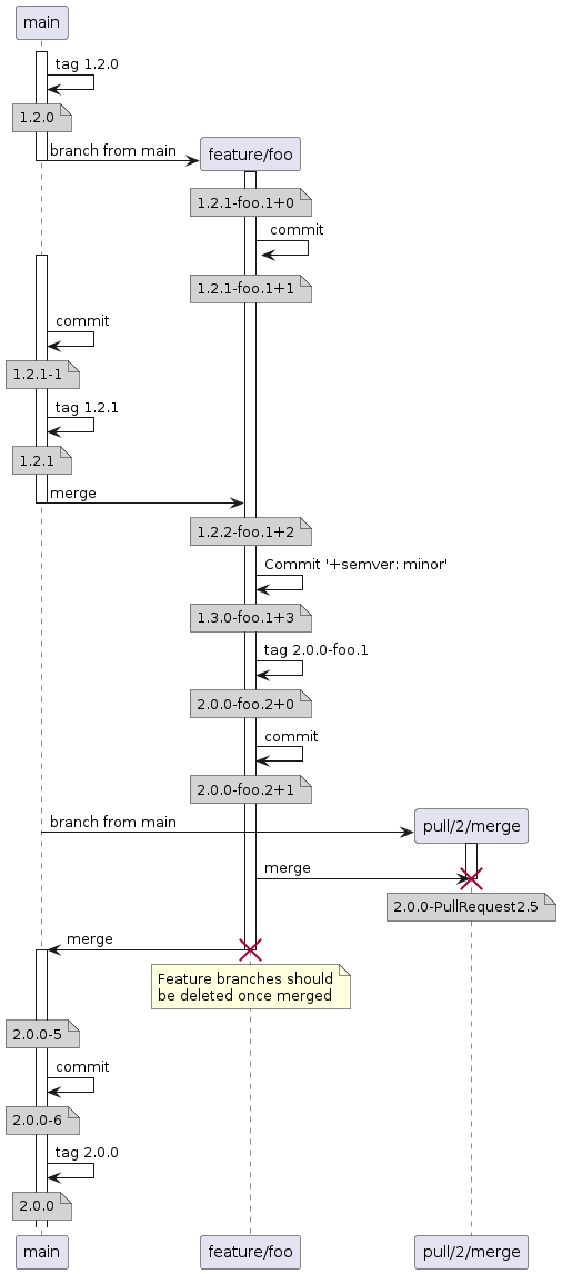 GitHubFlow