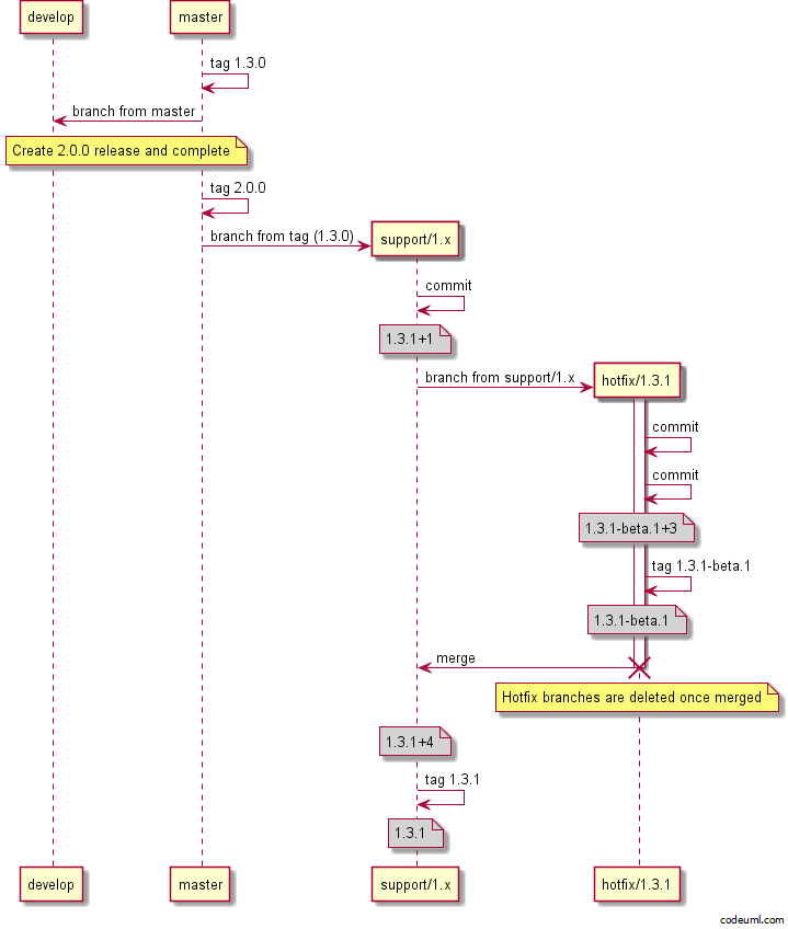 GitVersion - GitFlow Examples